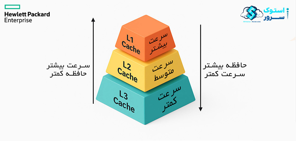 Intel Xeon Cache Level CPU