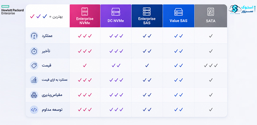مقایسه کلی SAS و SATA و NVMe
