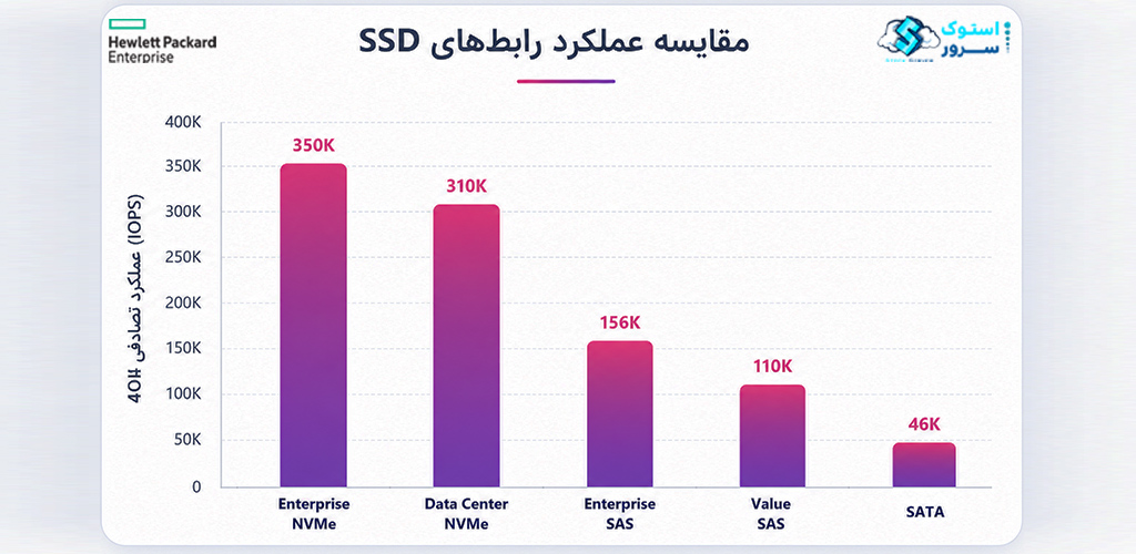 جدول مقایسه عملکرد SAS و SATA و NVMe