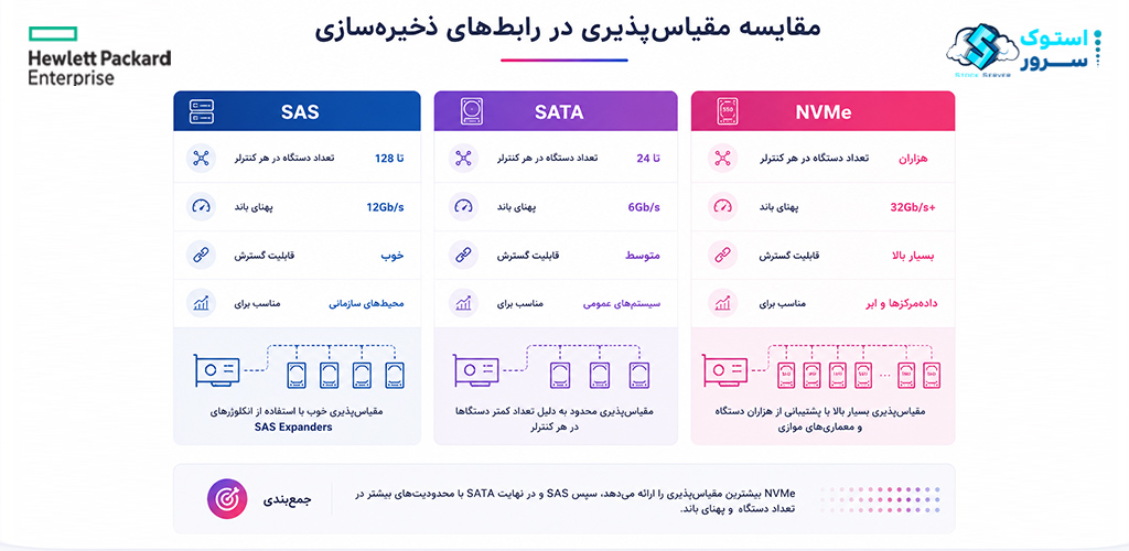 مقیاس پذیری در SAS ، SATA و NVMe