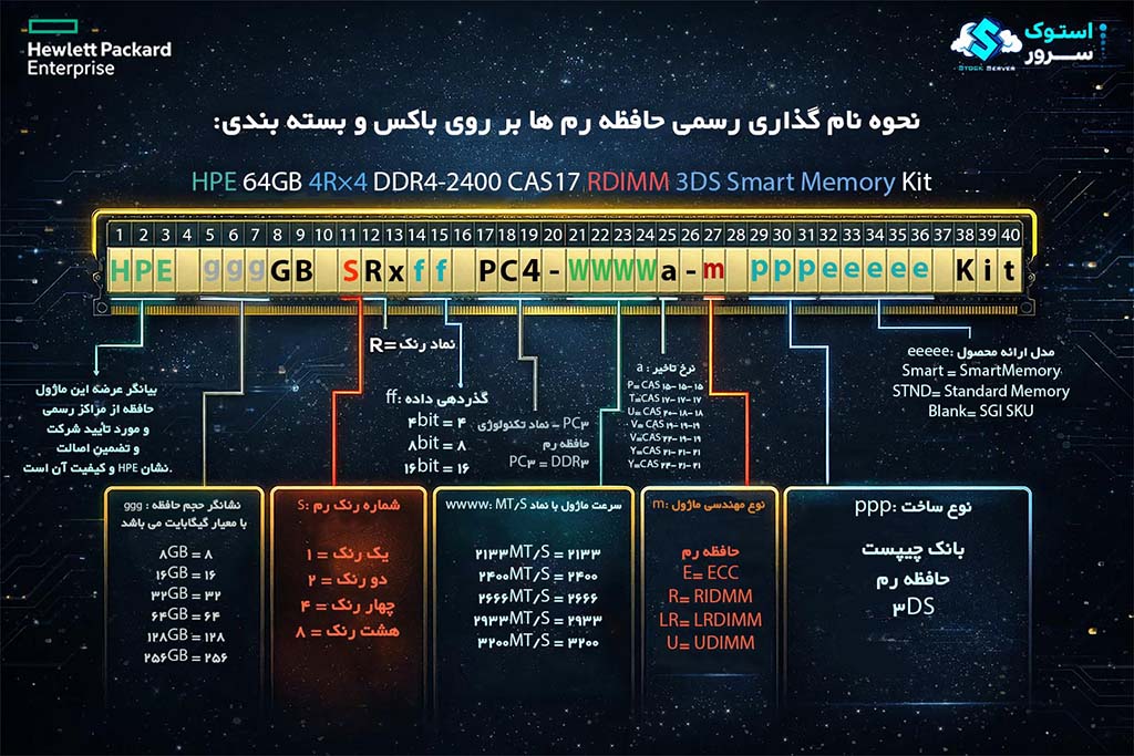 RAM Naming Method