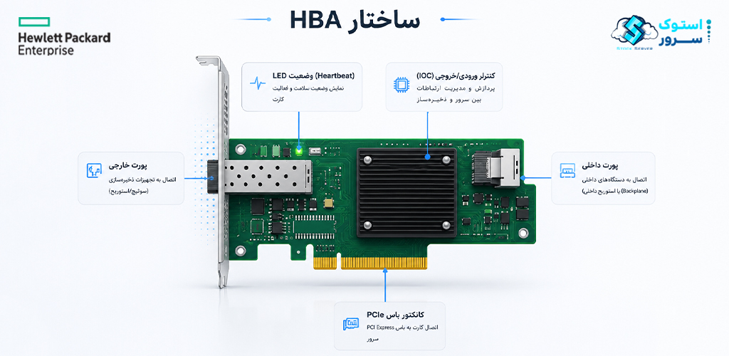 different parts of HBA
