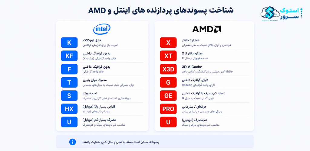 Intel and AMD processor suffix