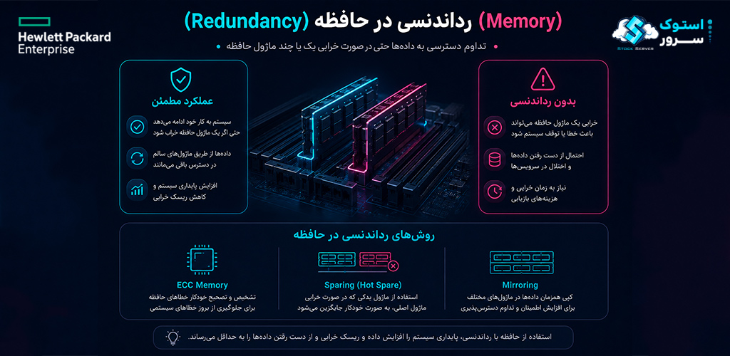 redundancy in memory