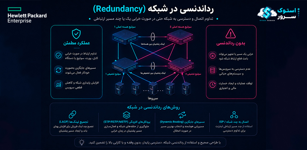 redundancy in netqorking