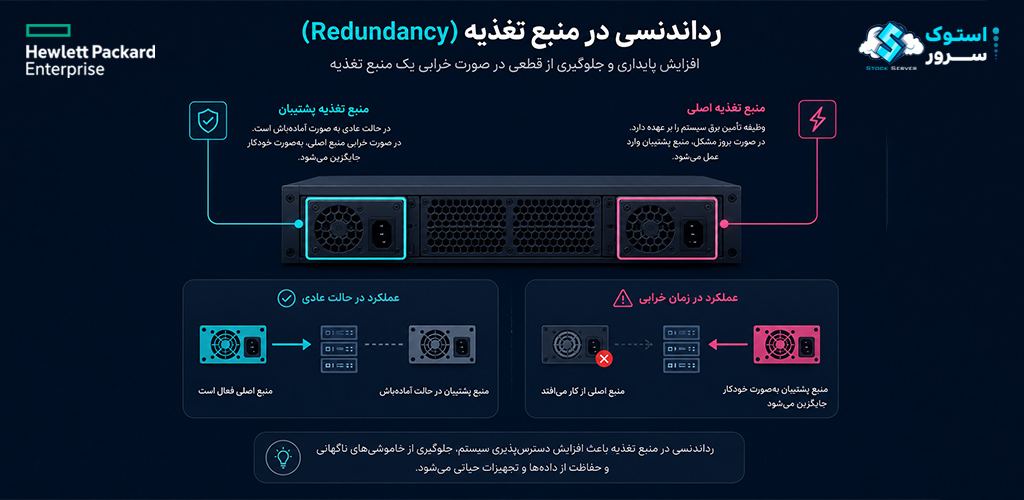 redundancy in power supply