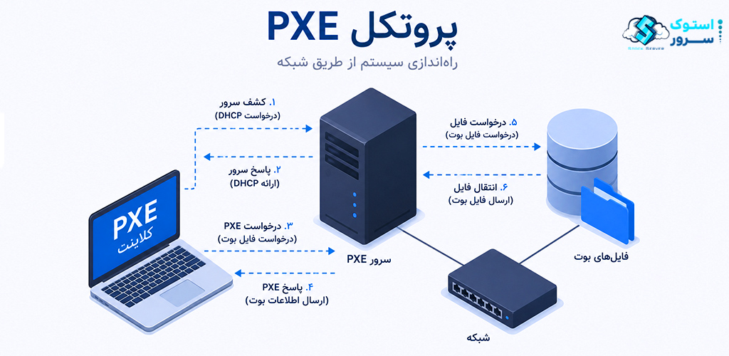 PXE Protocol