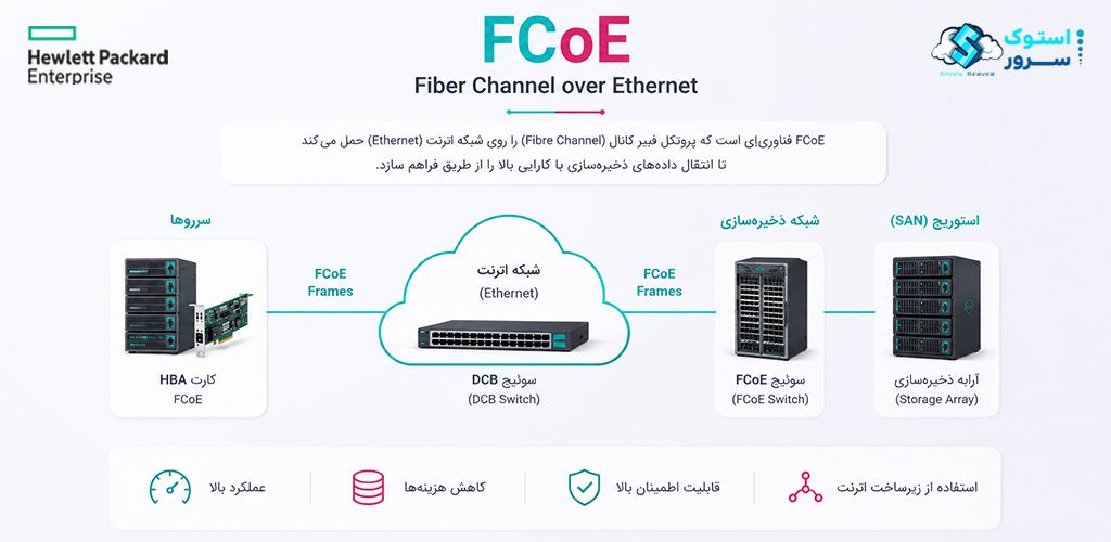 Virtualization FCoE