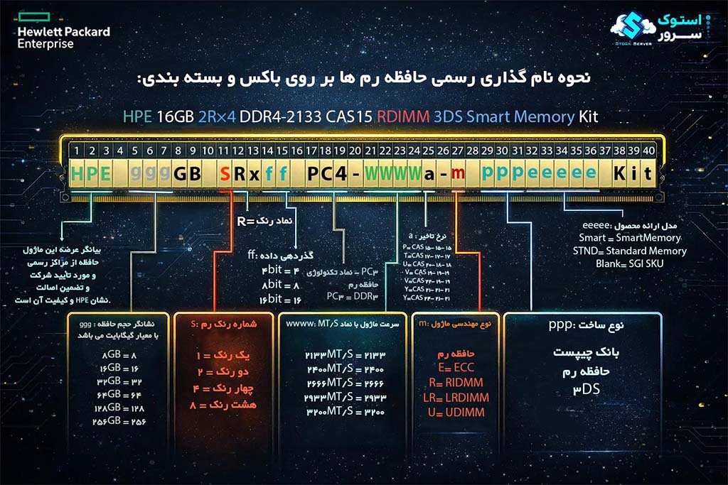 RAM Naming Method