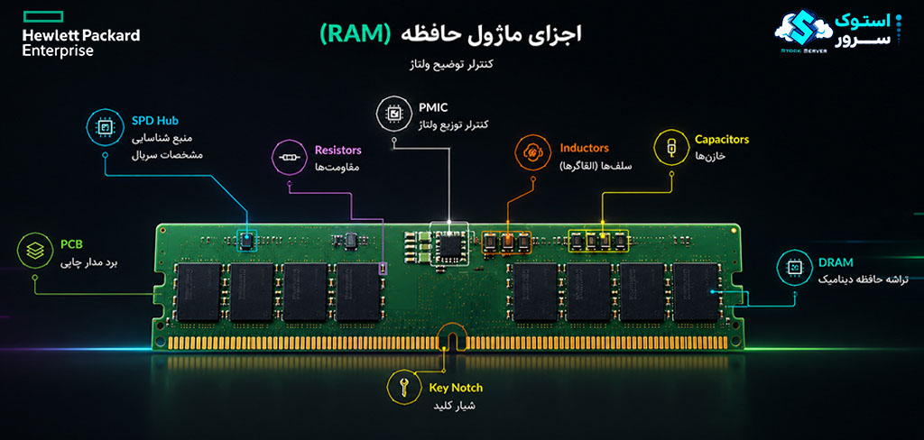 تصویر آموزشی اجزای مختلف ماژول رم و توضیح بخشهای اصلی حافظه RAM شامل تراشهها، کانکتورها، PCB و برچسب مشخصات فنی