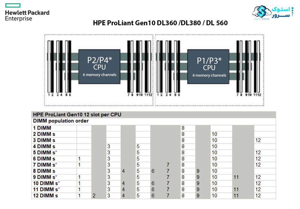 Fill the slot of Ram in server motherboard