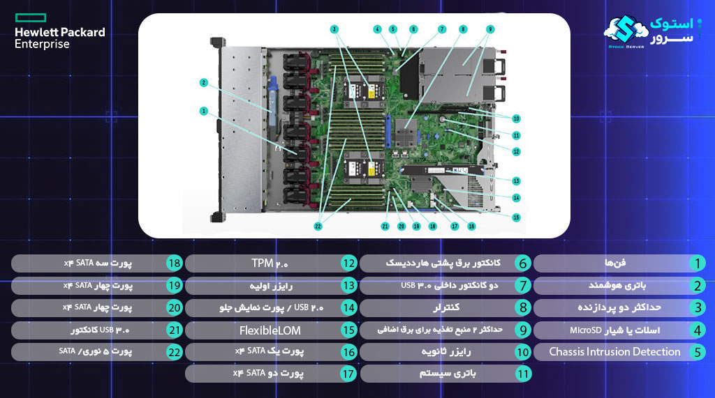 HPE ProLiant DL360 Gen10 4LFF Internal Components Overview