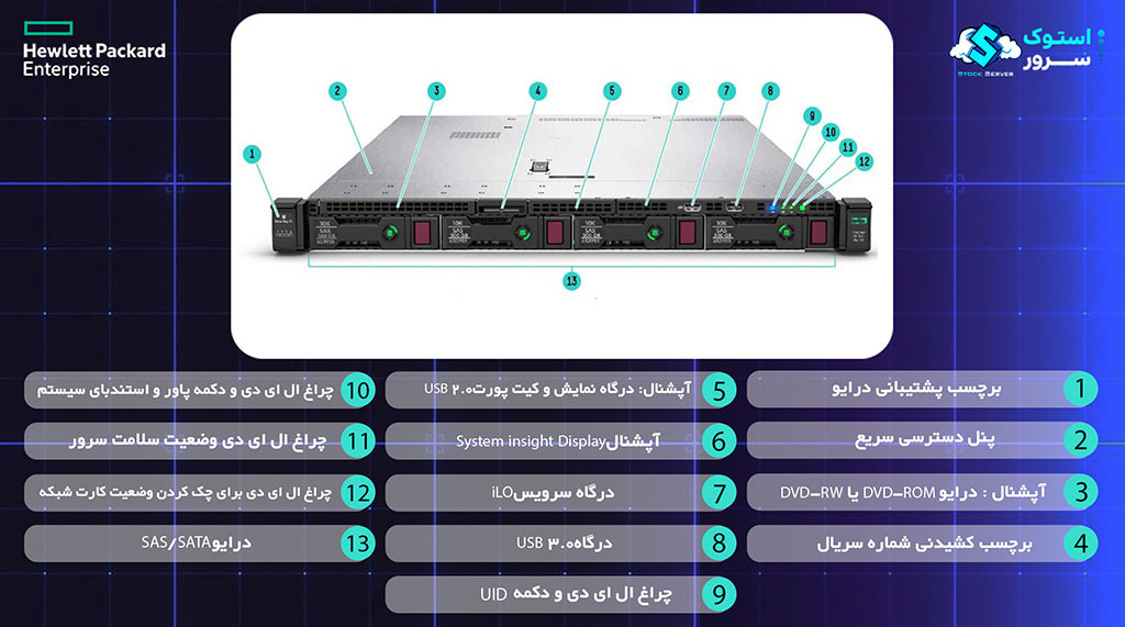 HPE ProLiant DL360 Gen10 4LFF Front View Specifications