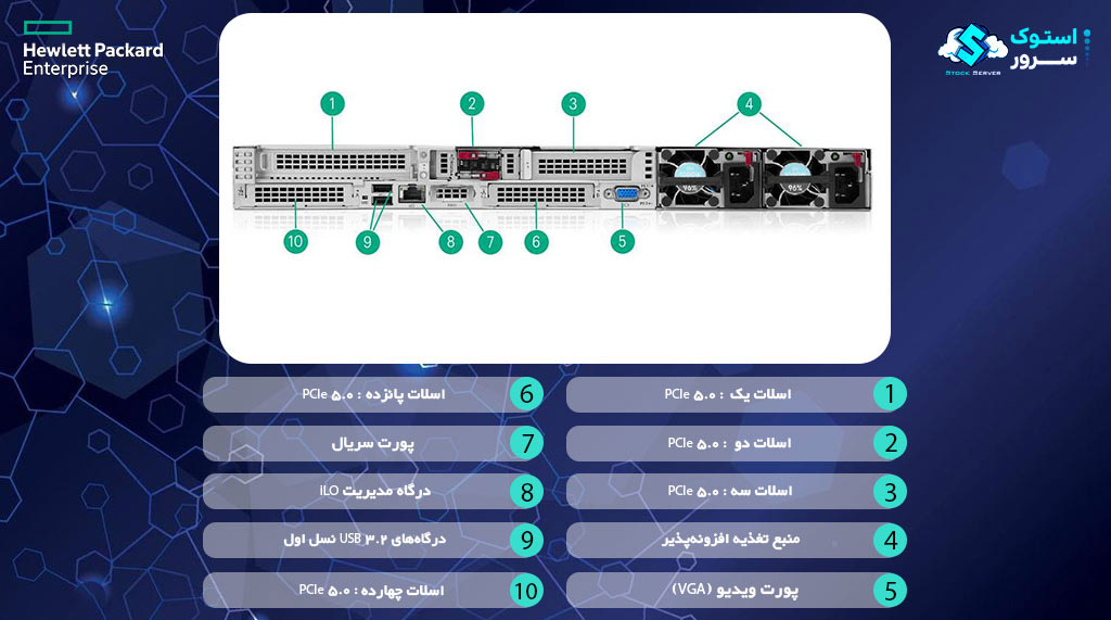 Rear view of an HPE DL360 Gen12 server showing power supplies, network ports, PCIe expansion slots, and management interfaces.