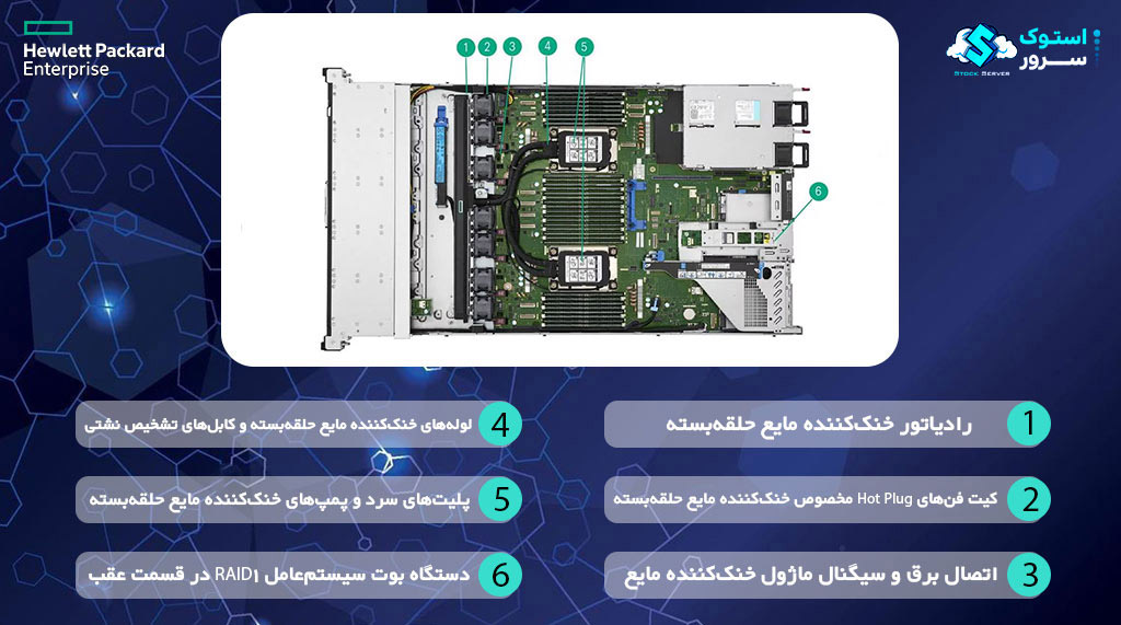 Internal view of an HPE DL360 Gen12 server showing closed-loop liquid cooling heatsink and fan kit, CPU socket, memory slots, and internal layout.