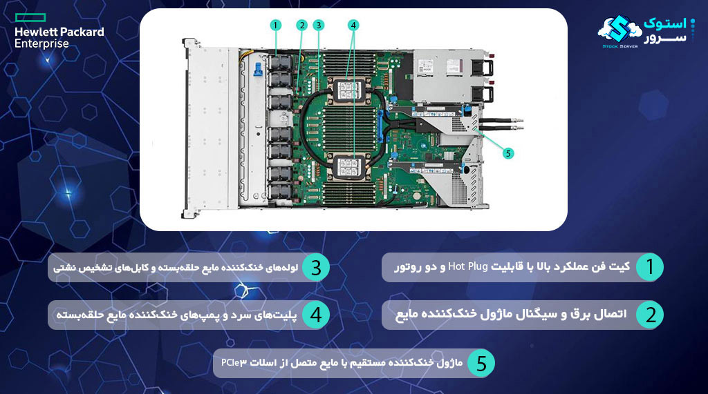Internal view of an HPE DL360 Gen12 server showing Cold-Plate module and FIO kit installed via PCIe, along with CPU socket, memory slots, and internal layout.