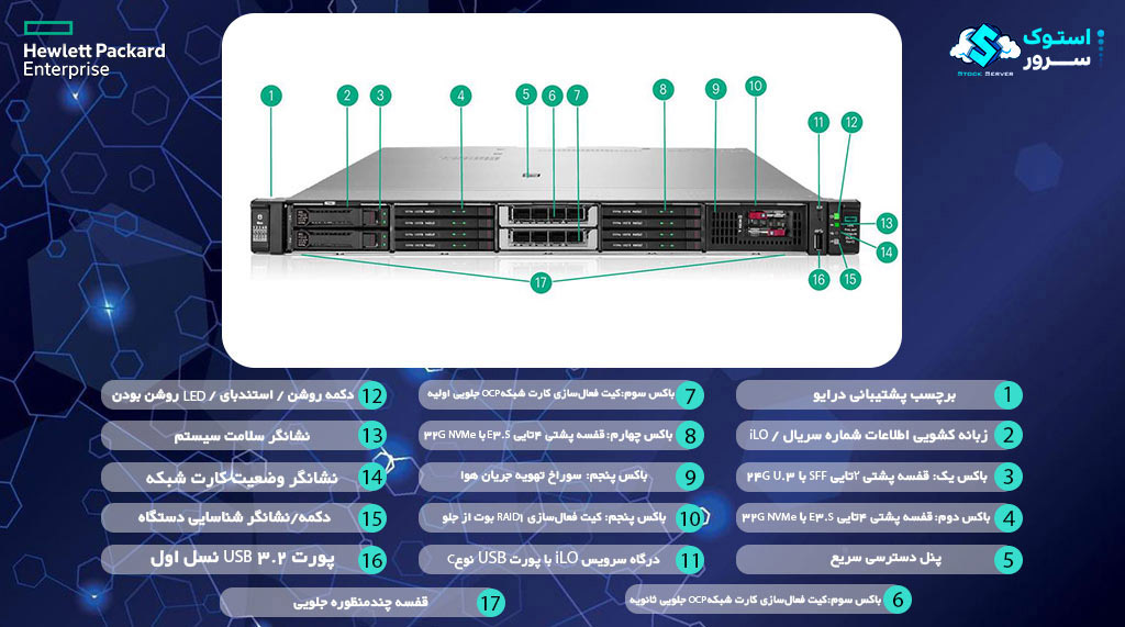 Front view of an HPE DL360 Gen12 server showing a combination of SFF and EDSFF drive bays, status LEDs, and power button.