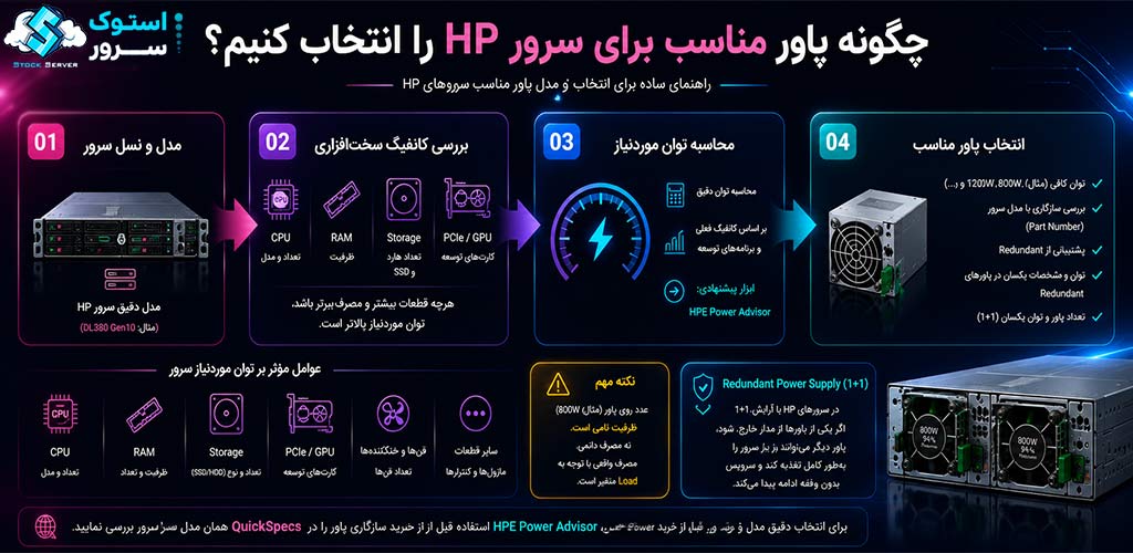 راهنمای انتخاب پاور مناسب سرور HP بر اساس مدل، کانفیگ و توان موردنیاز