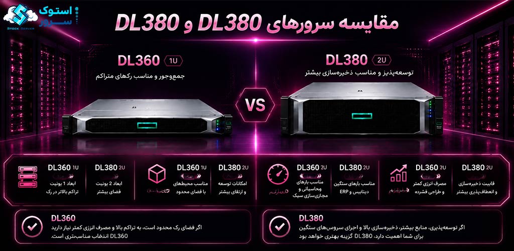 مقایسه سرورهای HPE ProLiant DL360 و DL380 از نظر فرم فاکتور 1U و 2U، توسعهپذیری و کاربرد در مجازیسازی
