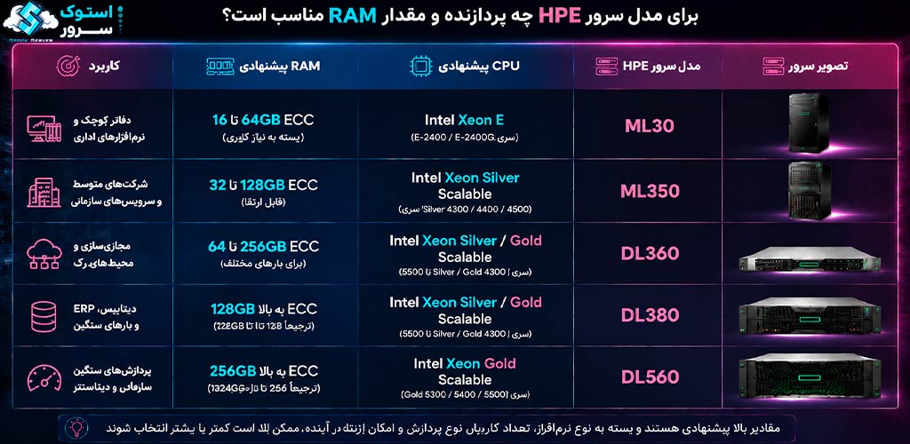 راهنمای انتخاب CPU و RAM مناسب برای مدلهای مختلف سرور HPE شامل ML30، ML350، DL360، DL380 و DL560