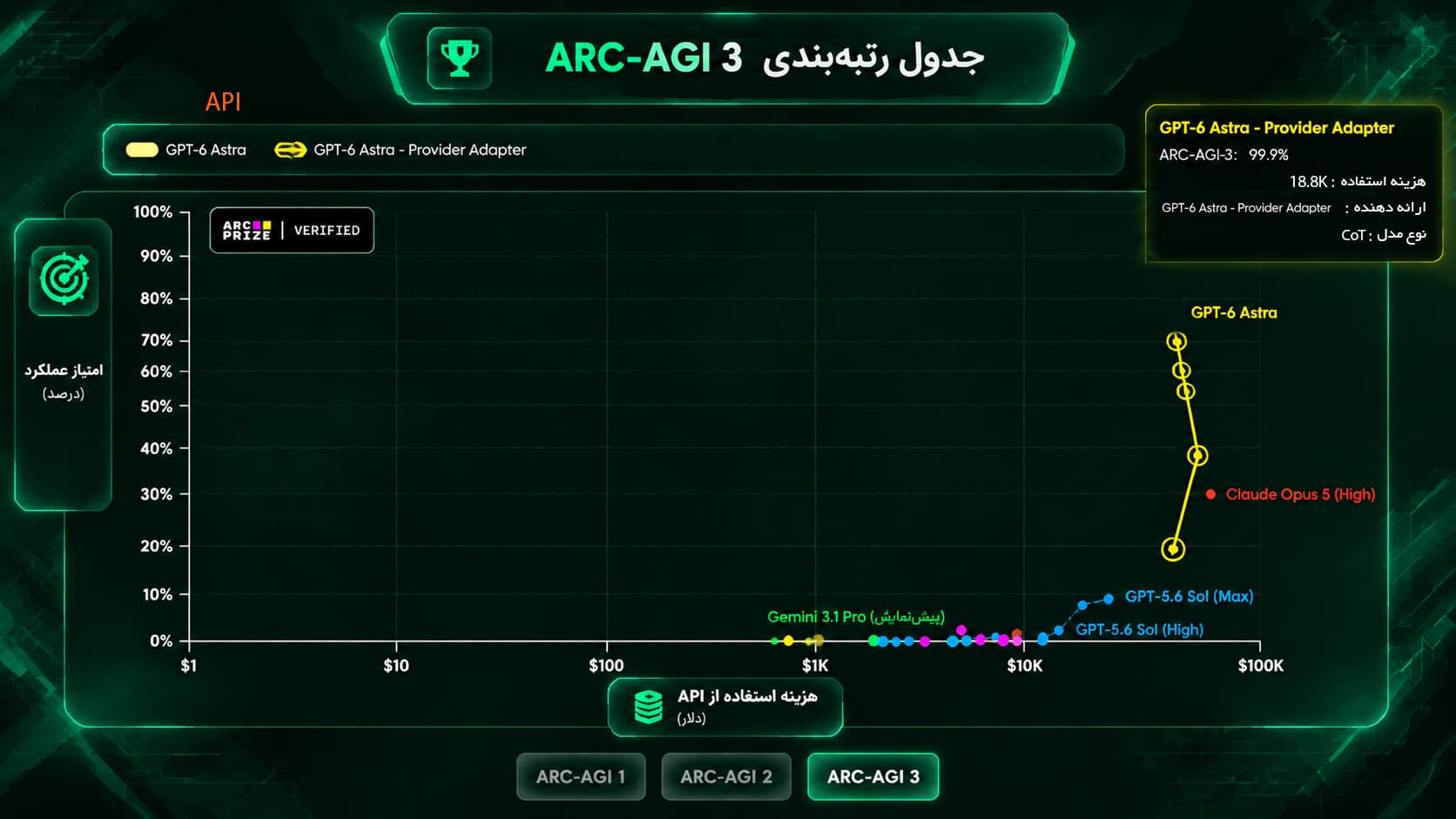 جدول رتبه بندی ARC-AGI 3