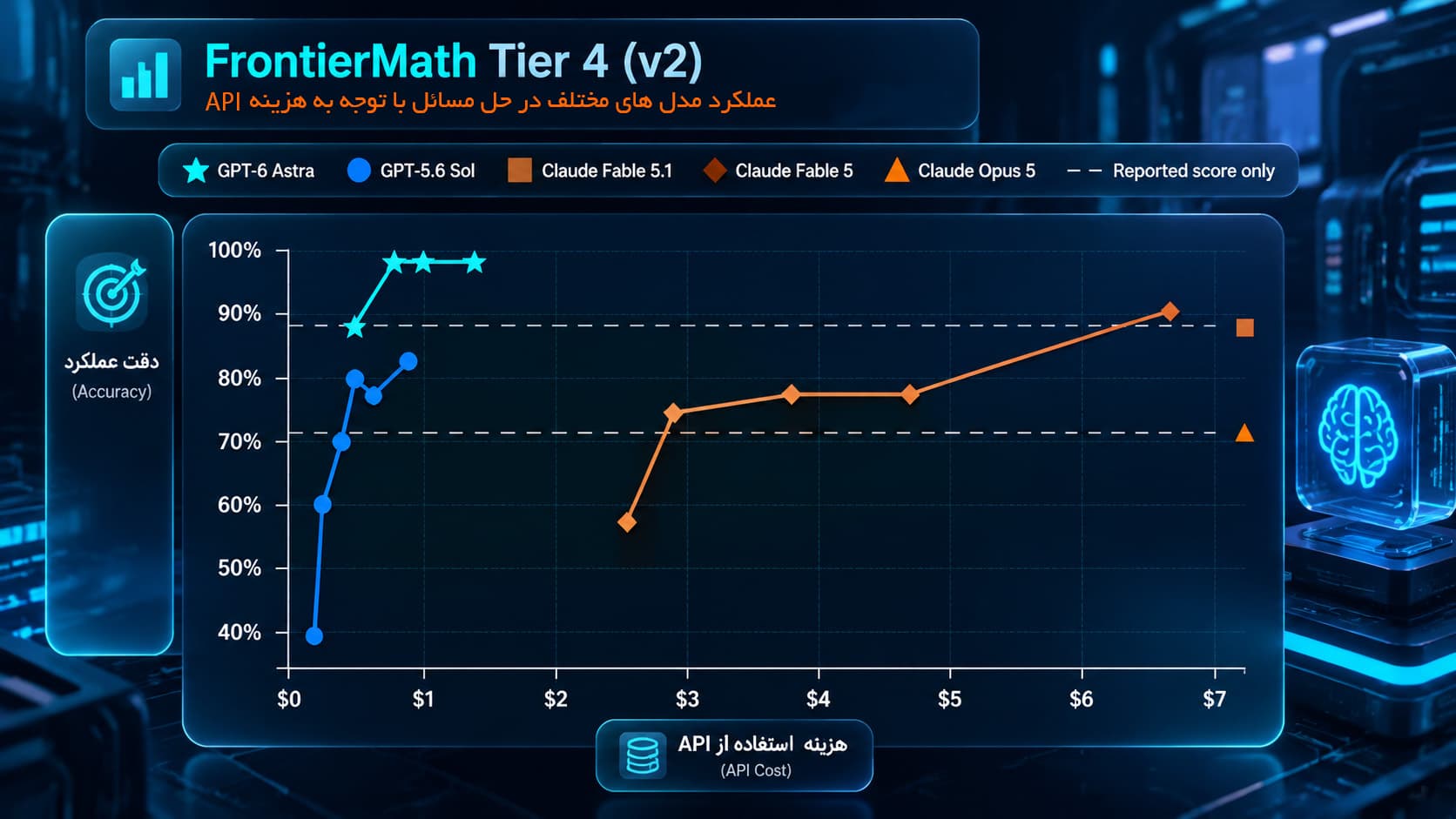 عملکرد هوش مصنوعی های مختلف در حل مسائل FrontierMath Tier (v2)