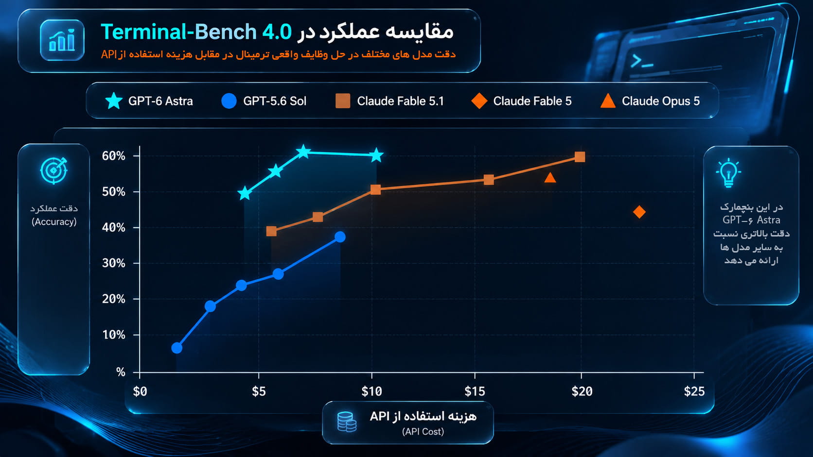 مقایسه عملکرد مدل های مختلف هوش مصنوعی در ترمنیال بنچ Terminal Bench 4.0